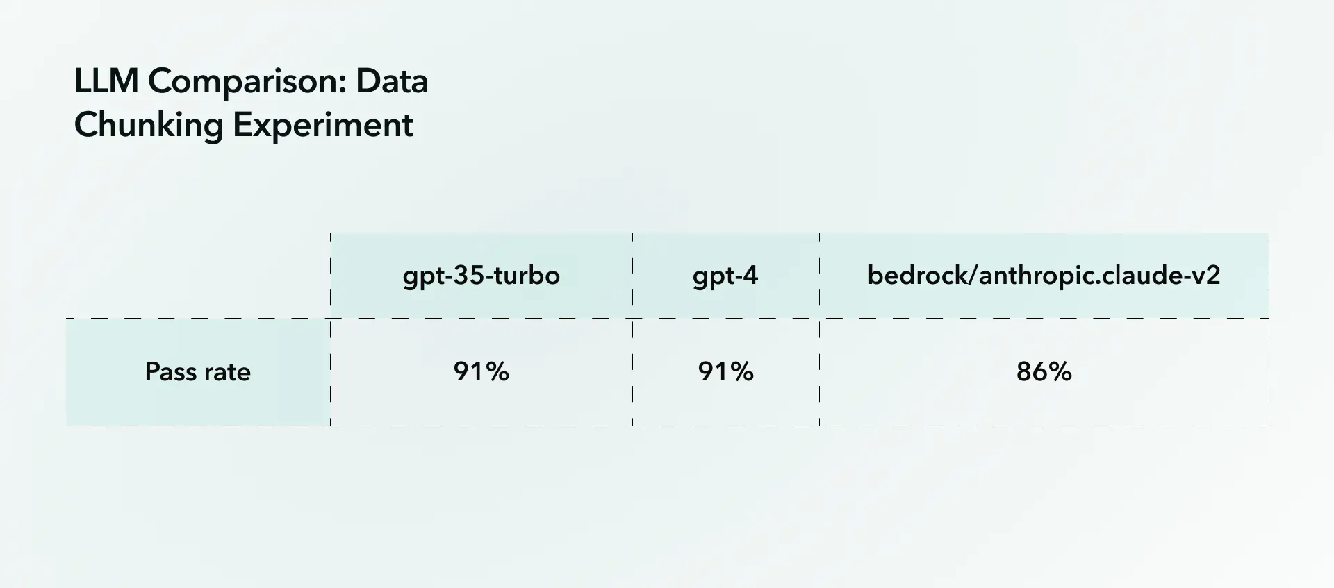 Experiment results comparing AI hallucination risk of Azure OpenAI GPT-3.5, GPT-4, and Claude 2